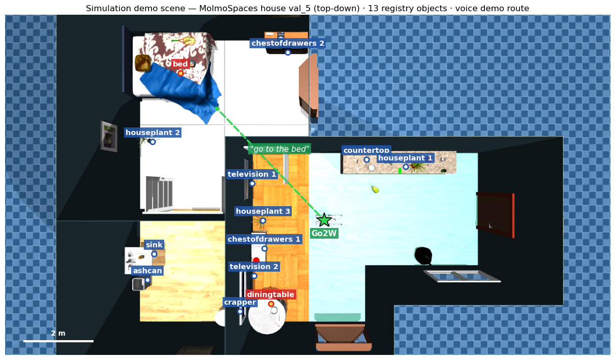 Top-down of the MolmoSpaces house with registry objects, robot spawn and voice demo route