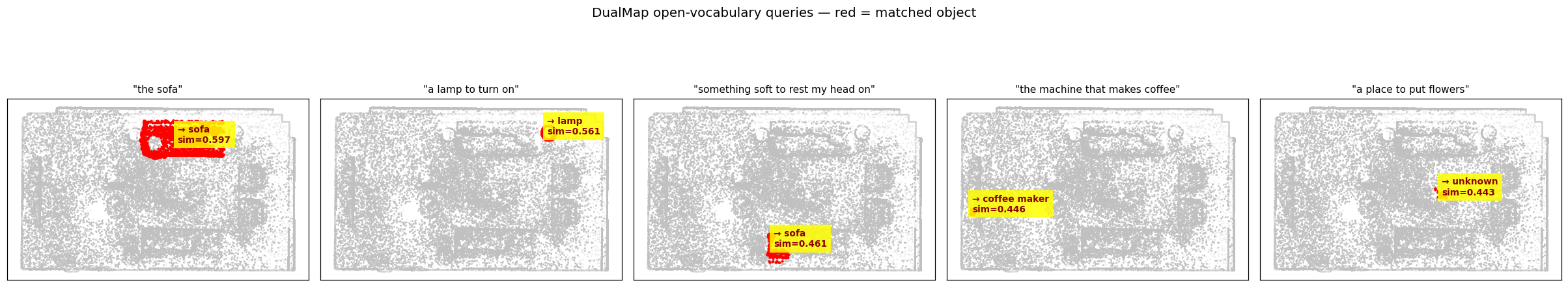 Open-vocabulary queries hitting the correct objects