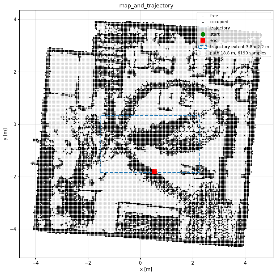 Occupancy map of a roughly 8.5 m square room with continuous walls, and the robot's trajectory extent marked inside it
